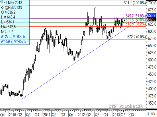 The continuous weekly chart for canola shows the next upside challenge to be $645.70/mt, the 61.8% retracement of the July 2012 high of $691.10/mt to the $572.20/mt low reached in December 2012. Since the week of Sept. 17, prices have breached this resistance four times only to end their respective trading weeks far below this resistance level.